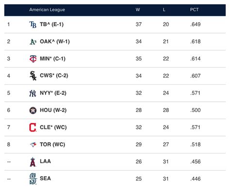 Visit ESPN to view the 2022 MLB Standings. . Espn major league baseball standings